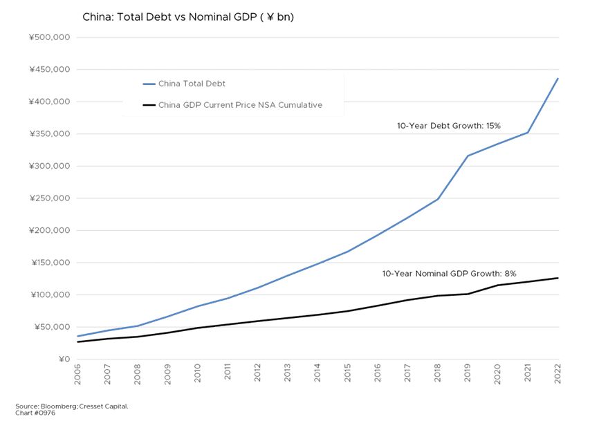 China: Total Debt vs Nominal GDP