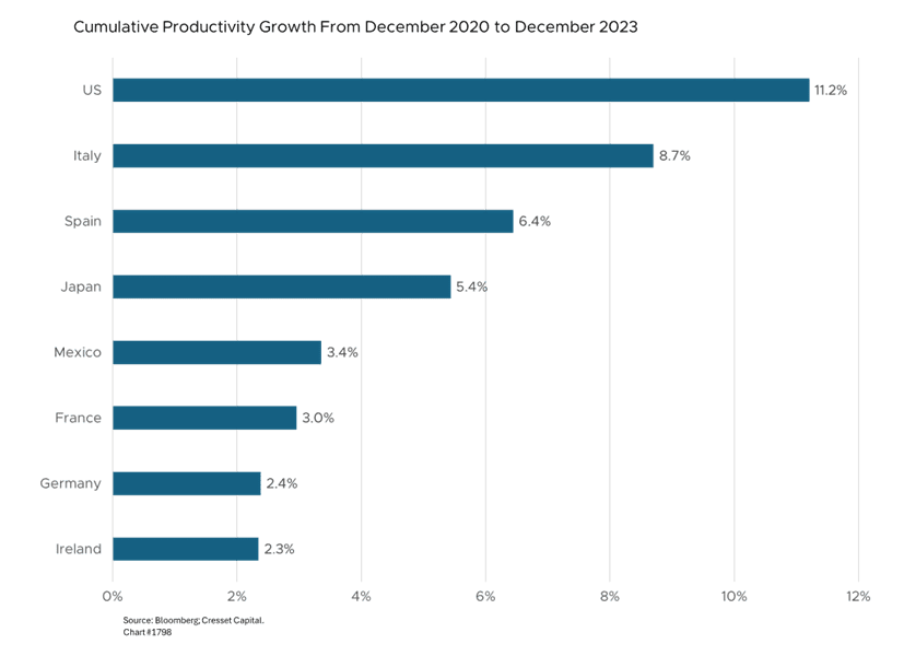 Cumulative Productivity Growth From December 2020 to December 2023