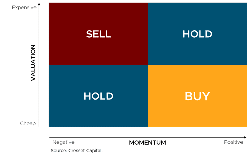 Momentum vs Valuation chart