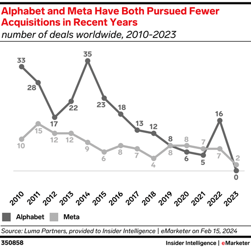 Alphabet and Meta Have Both Pursued Fewer Acquisitions in Recent Years number of deals worldwide, 2010-2023