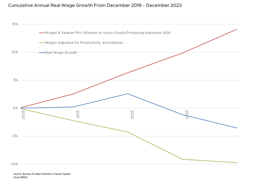 Cumulative Annual Real Wage Growth From December 2019 - December 2023