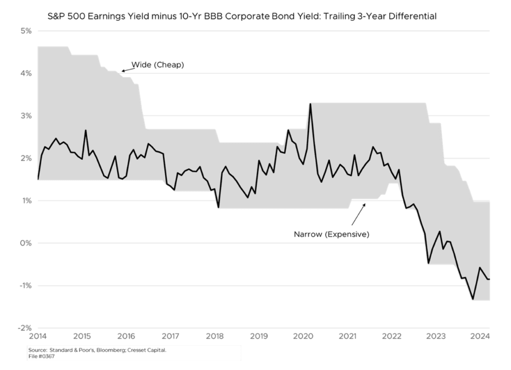 S&P 500 Earnings Yield minus 10-Yr BBB Corporate Bond Yield: Trailing 3-Year Differential