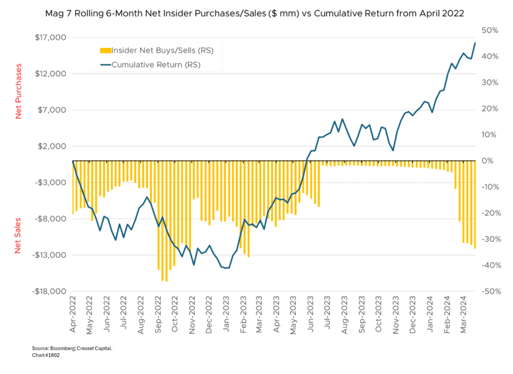 Mag 7 Rolling 6-Month Net Insider Purchases/Sales ($ mm) vs Cumulative Return from April 2022