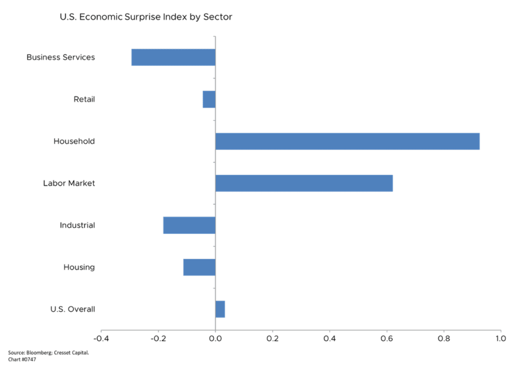 U.S. Economic Surprise Index by Sector