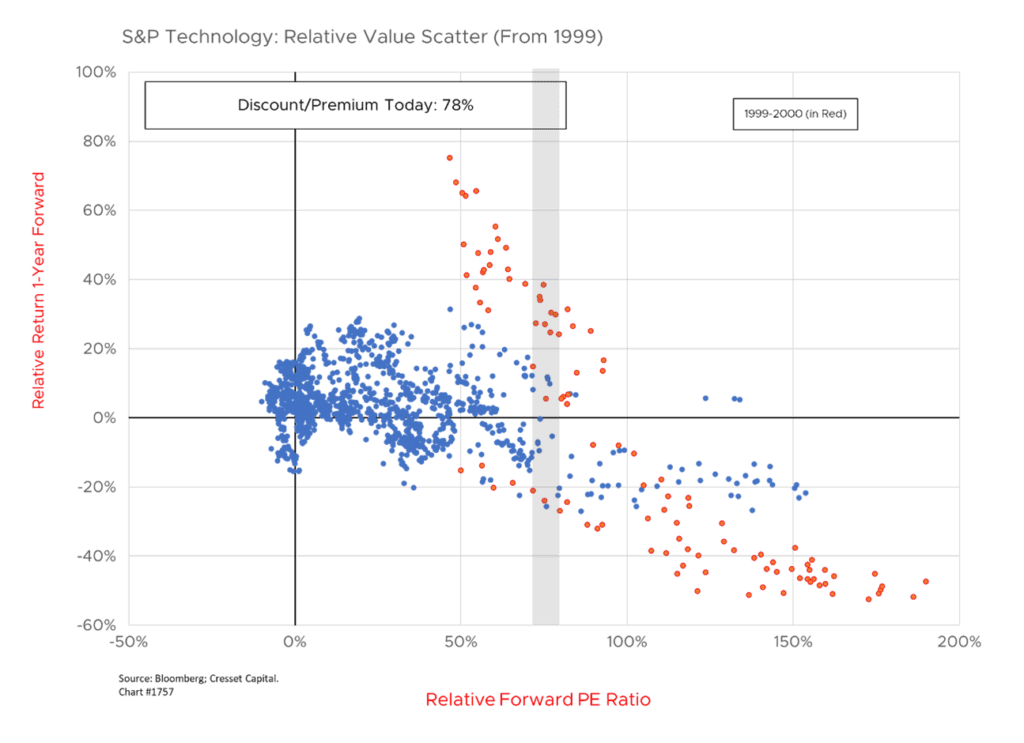 S&P Technology: Relative Value Scatter (From 1999)