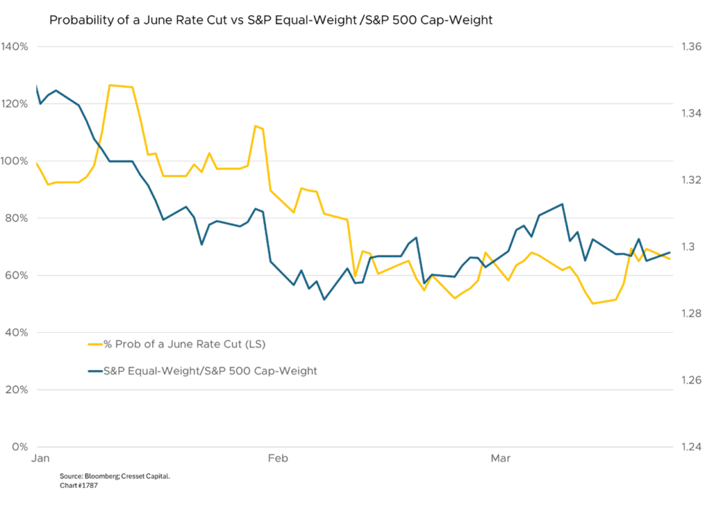 Probability of a June Rate Cut vs S&P Equal-Weight/S&P 500 Cap-Weight