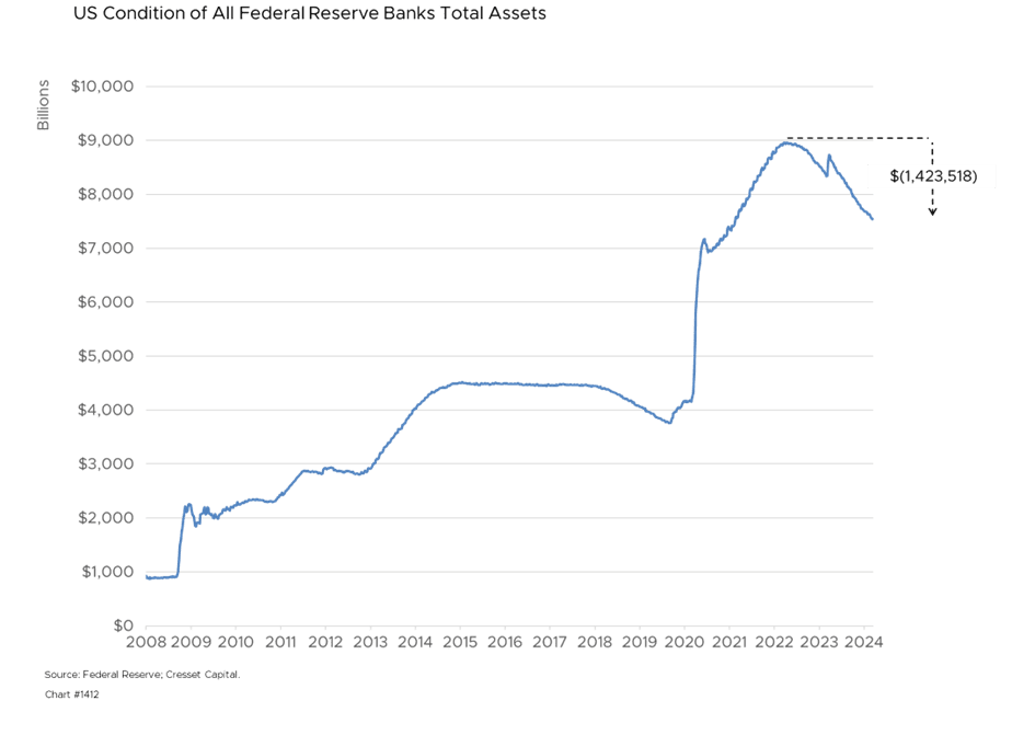 US Condition of All Federal Reserve Banks Total Assets