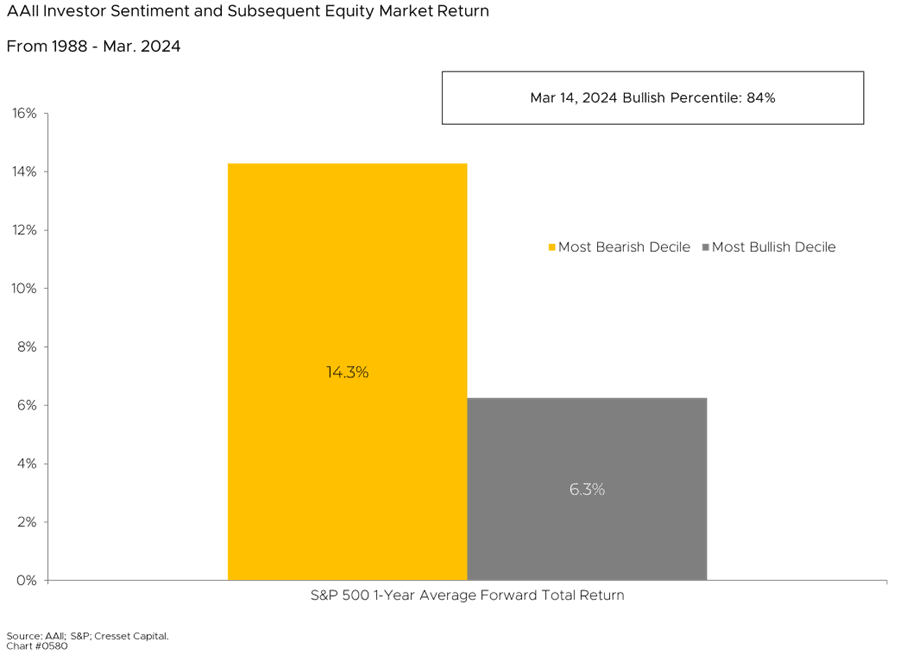 All Investor Sentiment and Subsequent Equity Market Return