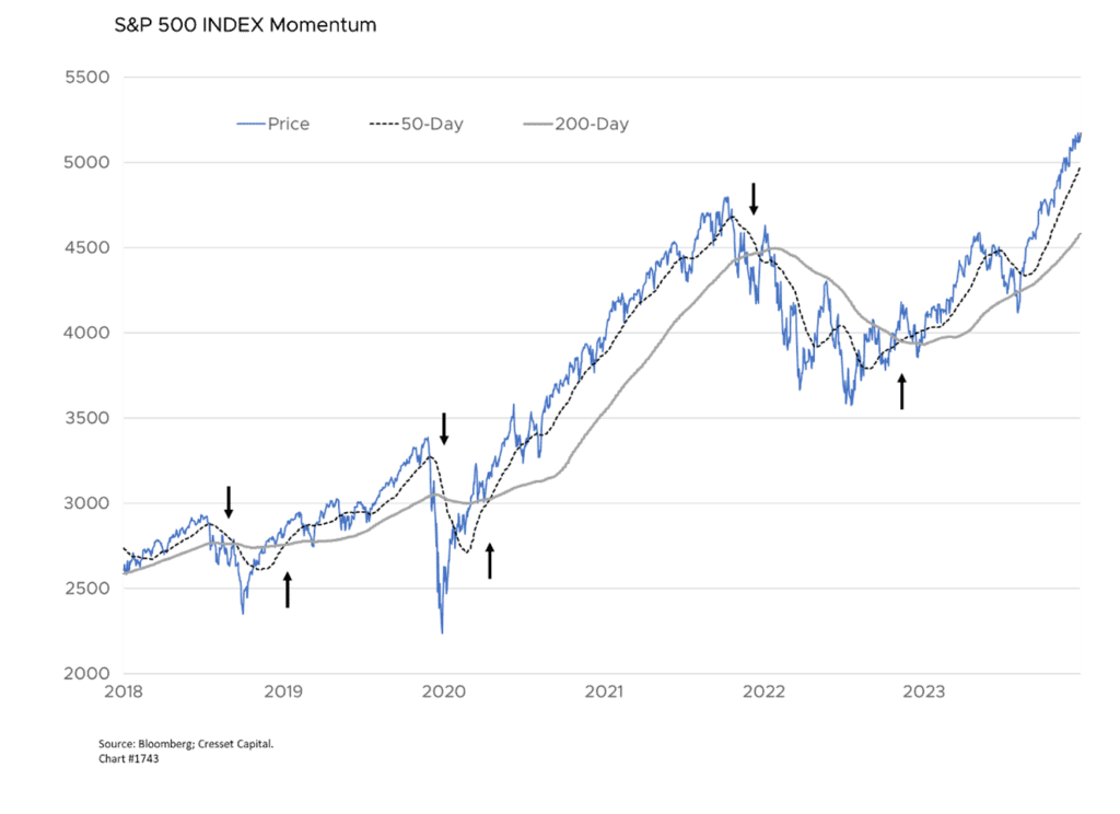 S&P 500 INDEX Momentum