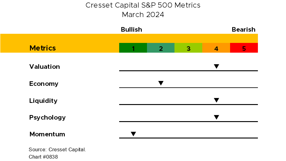 Cresset Capital S&P 500 Metrics March 2024