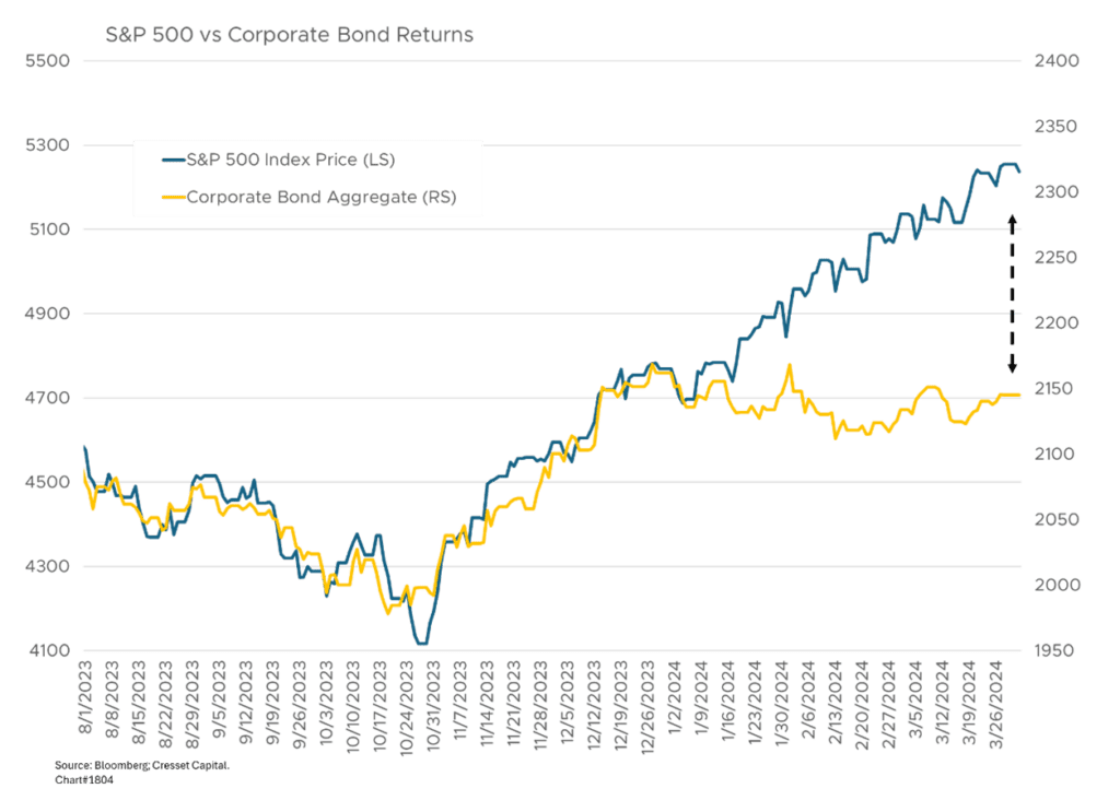 S&P 500 vs Corporate Bond Returns