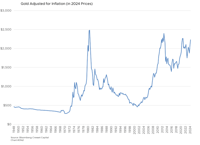 Gold Adjusted for Inflation (in 2024 Prices)