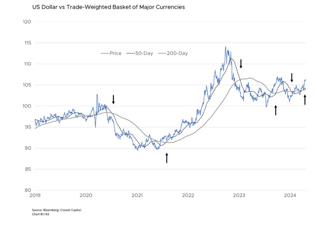 US Dollar vs Trade-Weighted Basket of Major Currencies