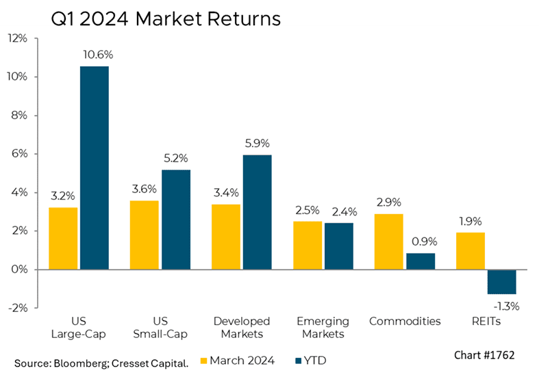 Q1 2024 Market Returns