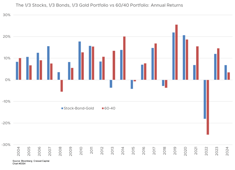 The 1/3 Stocks, 1/3 Bonds, 1/3 Gold Portfolio vs 60/40 Portfolio: Annual Returns