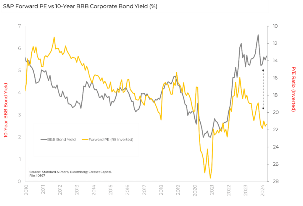 S&P Forward PE vs 10-Year BBB Corporate Bond Yield (%)