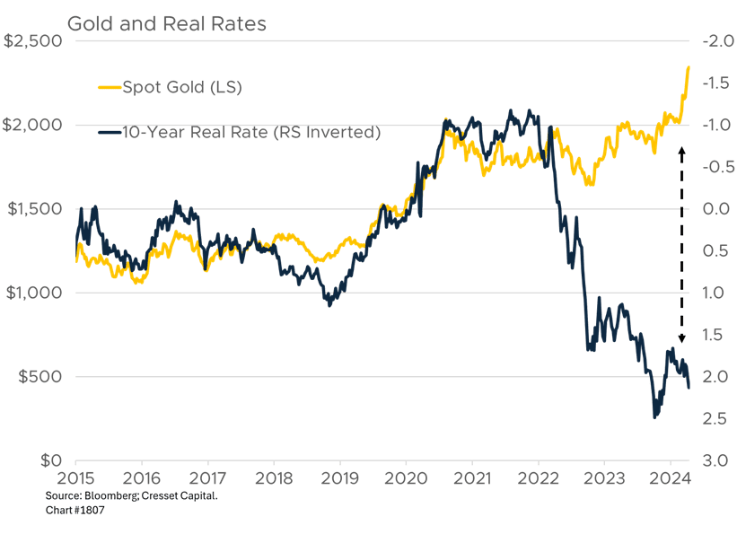 Gold and Real Rates