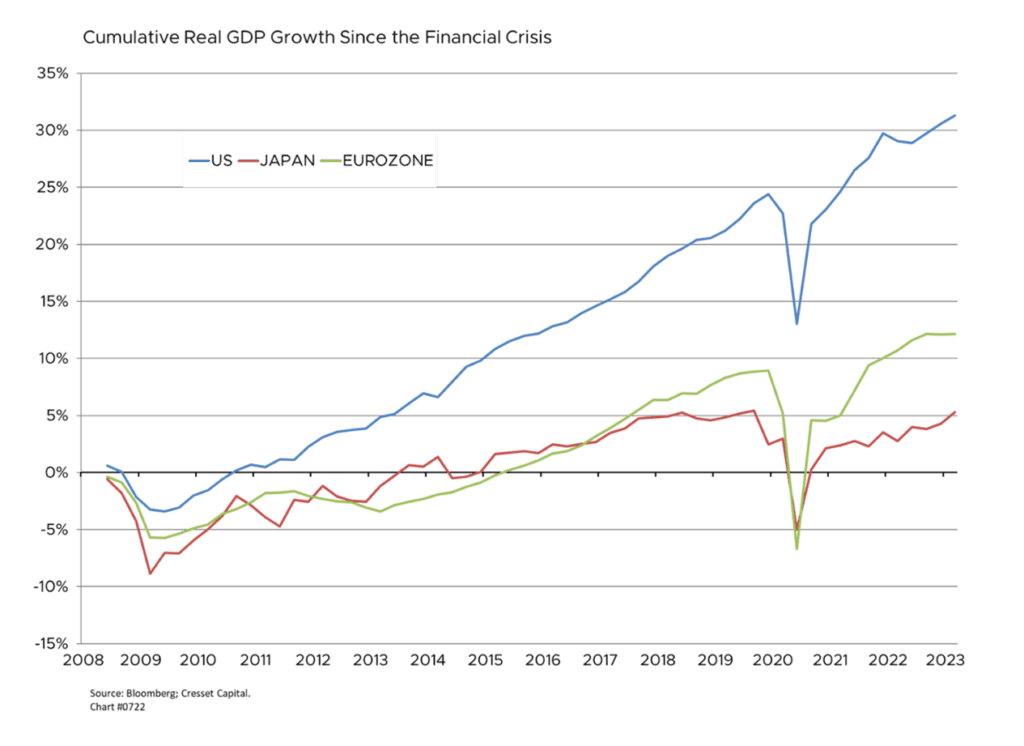 Cumulative Real GDP Growth Since the Financial Crisis