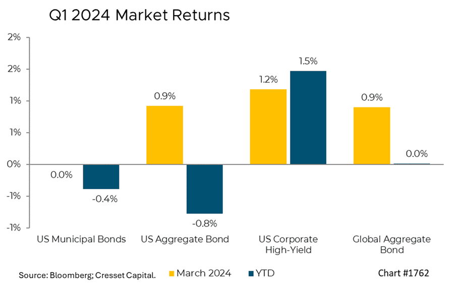 Q1 2024 Market Returns