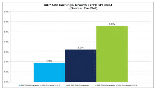 S&P 500 Earnings Growth (Y/Y): Q1 2024