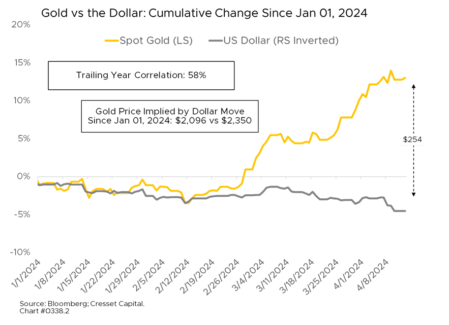 Gold vs the Dollar: Cumulative Change Since Jan 01, 2024.