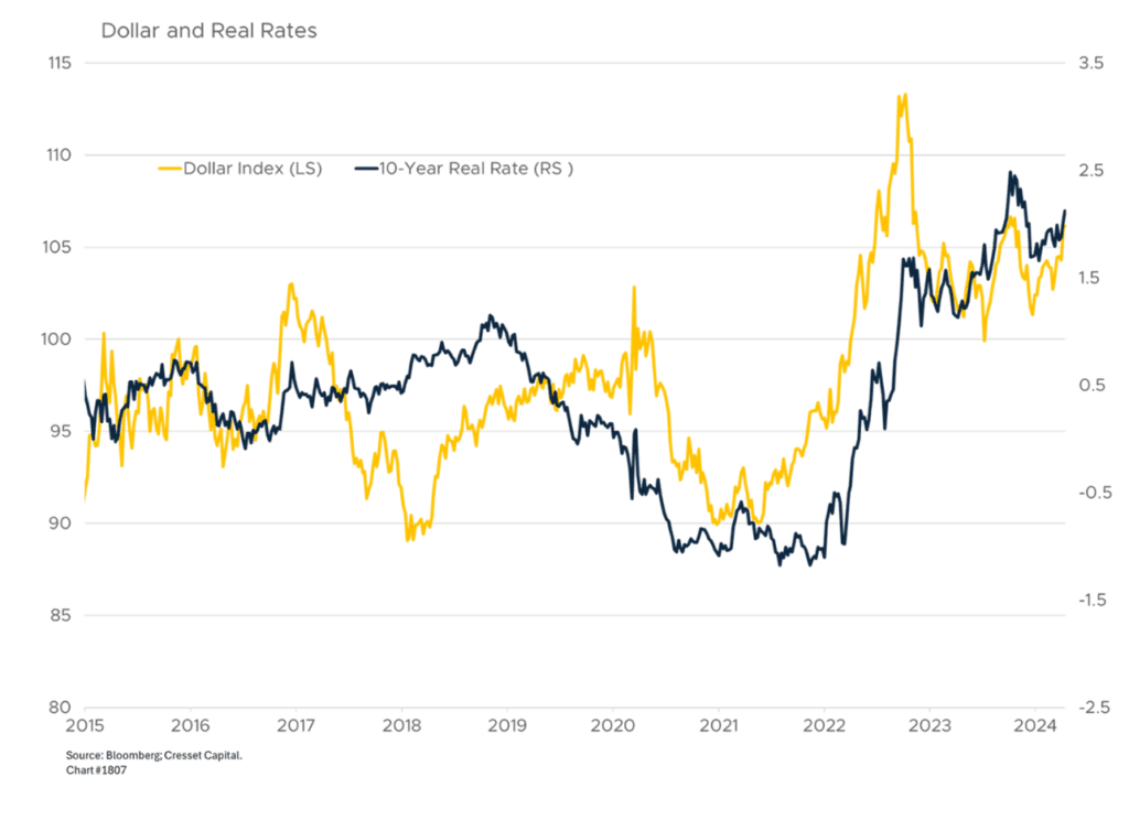 Dollar and Real Rates