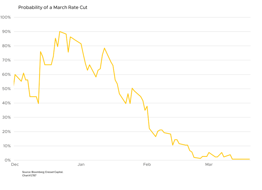 Probability of March Rate Cut