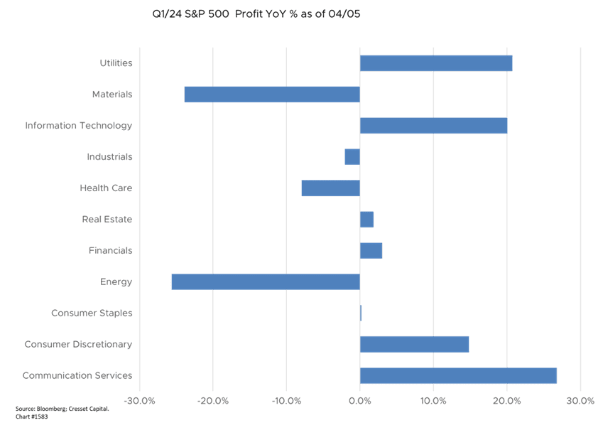 Q1/24 S&P 500 Profit YoY % as of 04/05