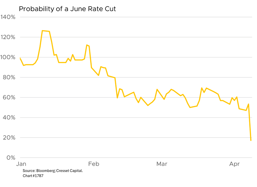 Probability of a June Rate Cut