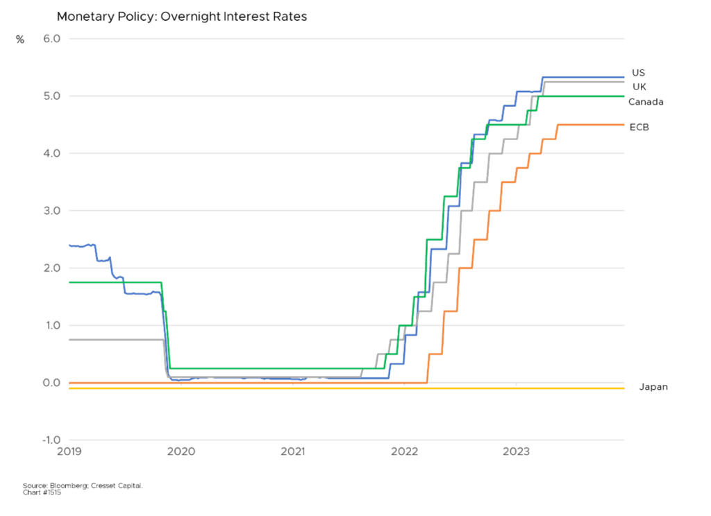 Monetary Policy: Overnight Interest Rates