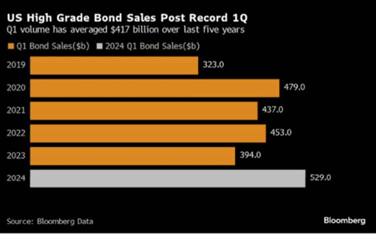 US High Grade Bond sales Post Record 1Q