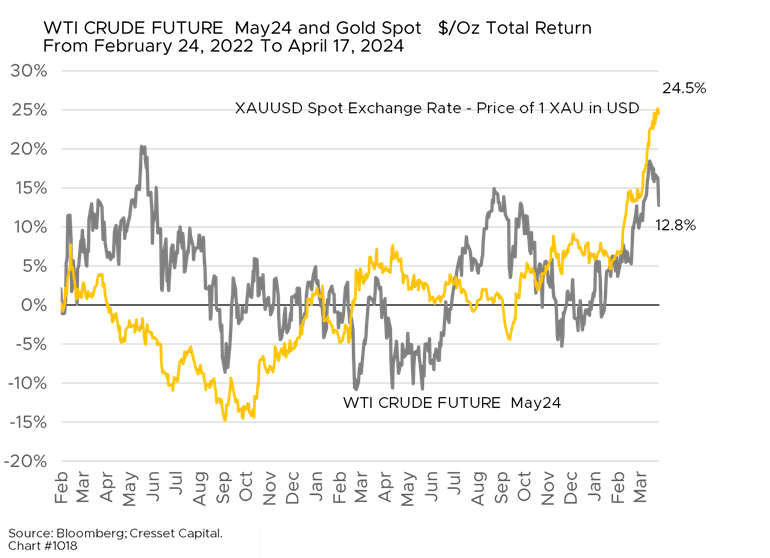 WTI Crude Future May24 and Gold Spot $/Oz Total Return From February 24, 2022 To April 17. 2024