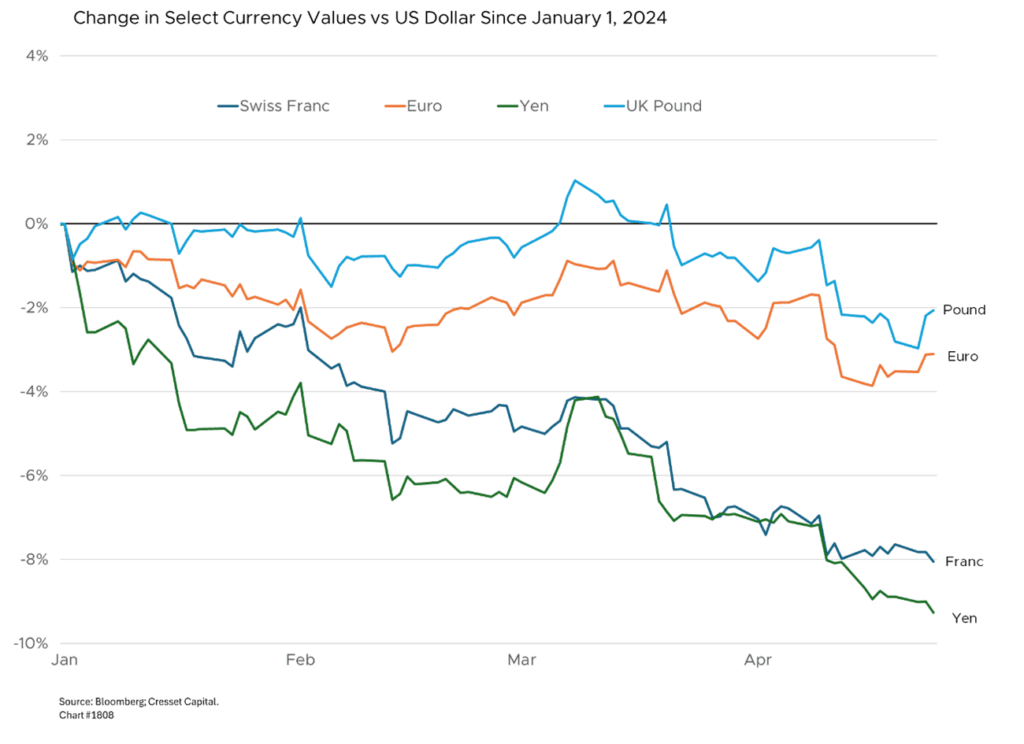 Change in Select Currency Values vs US Dollar Since January 1, 2024