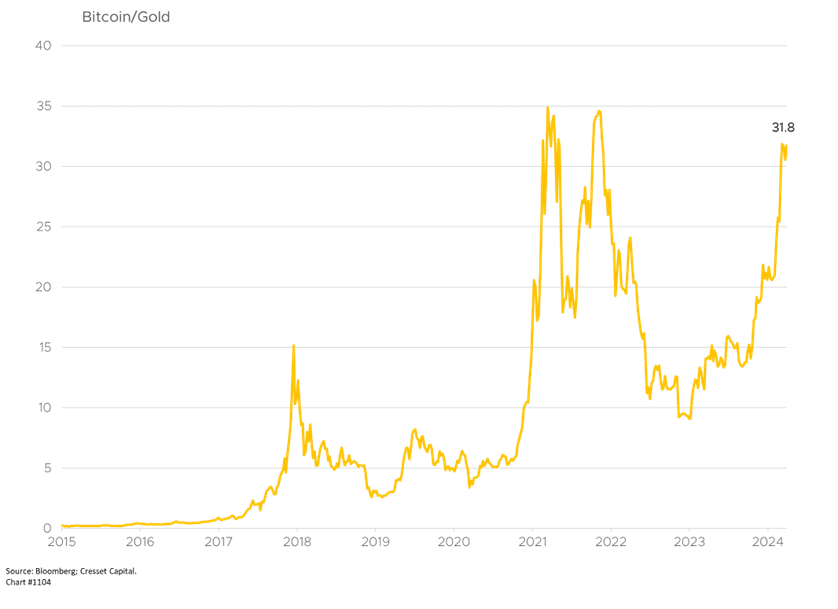 Bitcoin/Gold