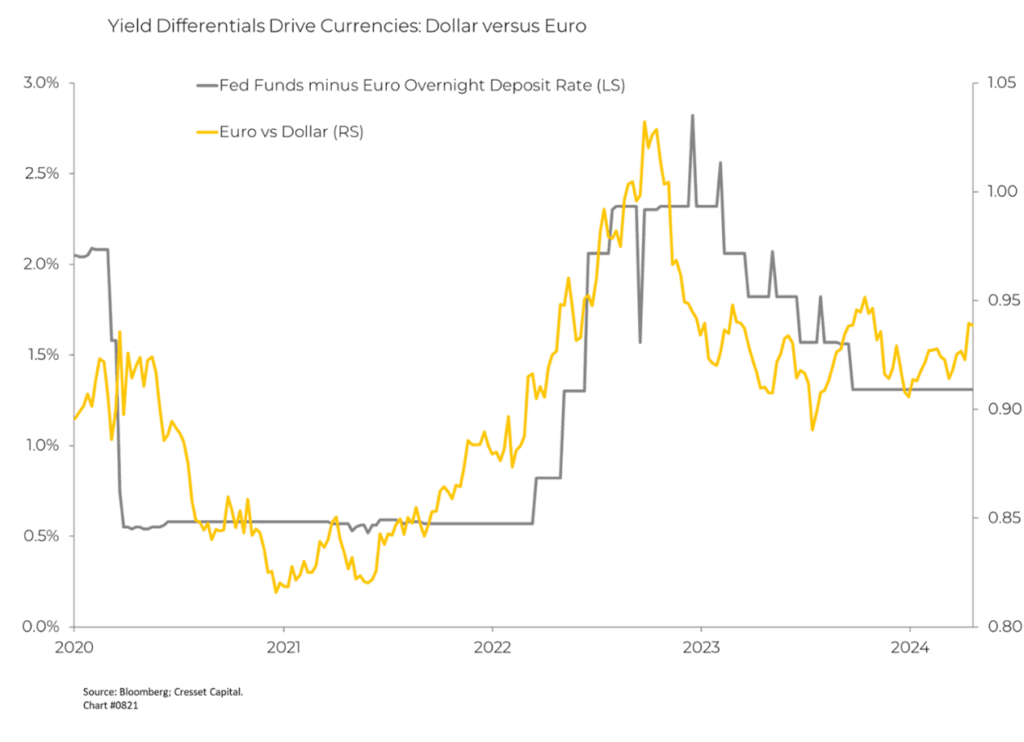 Yield Differentials Drive Currencies: Dollar versus Euro