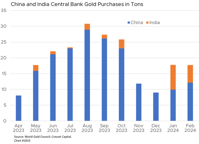 China and India Central Bank Gold Purchases in Tons