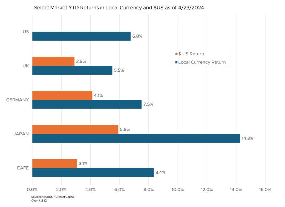 Select Market YTD Returns in Local Currency and $US as of 4/23/2024