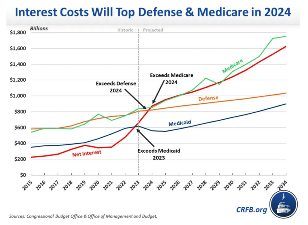 Interest Cost Will Top Defense & Medicare in 2024