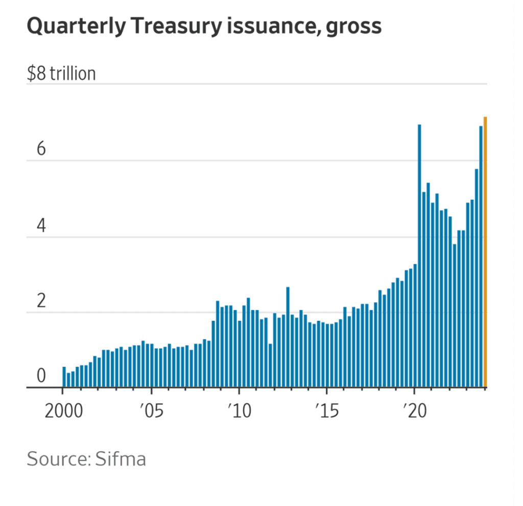 Quarterly Treasury issuance, gross