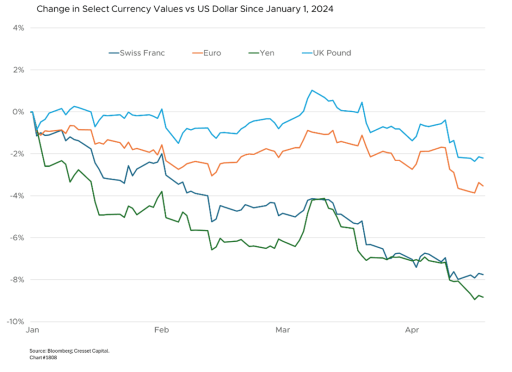 Change in Select Currency Values vs US Dollar Since January 1, 2024