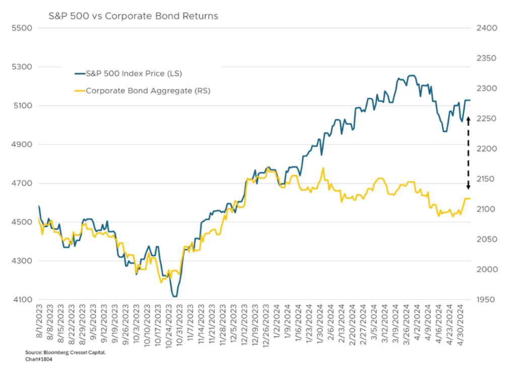 S&P 500 vs Corporate Bonds Returns