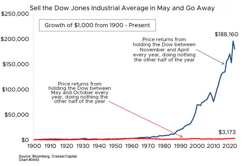 Sell the Dow Jones Industrial Average in May and Go Away