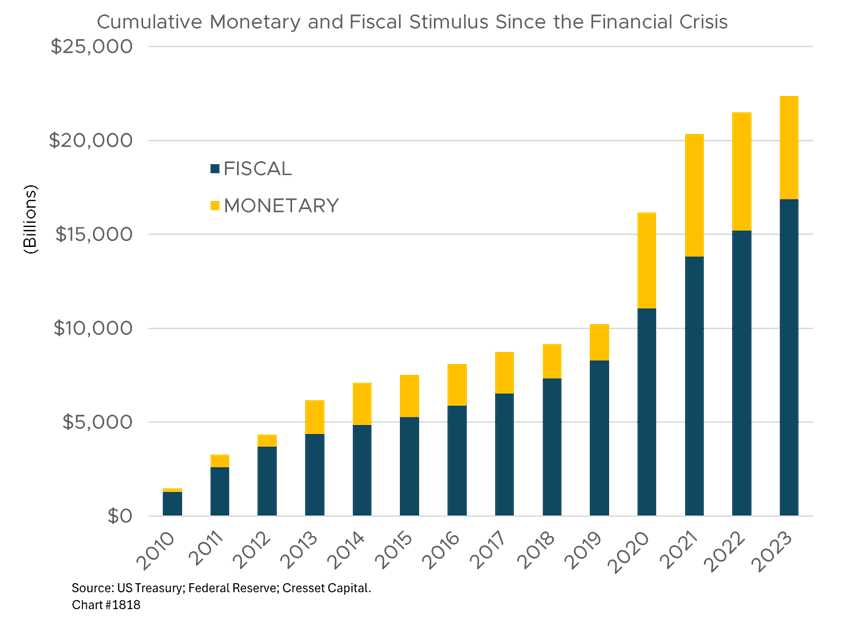 Cumulative Monetary and Fiscal Stimulus Since the Financial Crisis