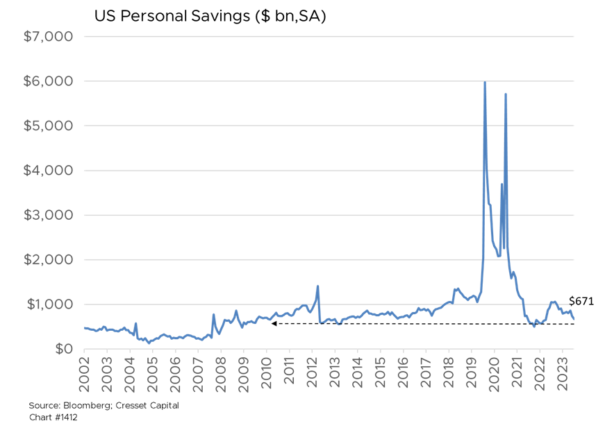 US Personal Savings ($ bn,SA)