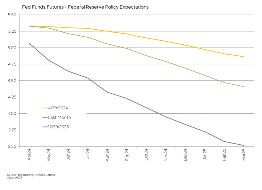 Fed Funds Futures - Federal Reserve Policy Expectations