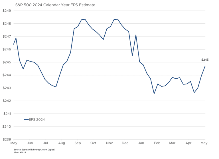 S&P 500 2024 Calendar Year EPS Estimate