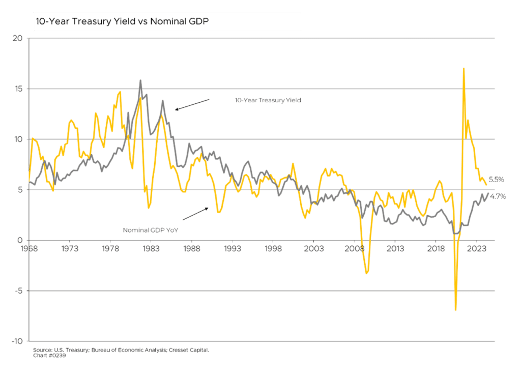 10-Year Treasury Yield vs Nominal GDP