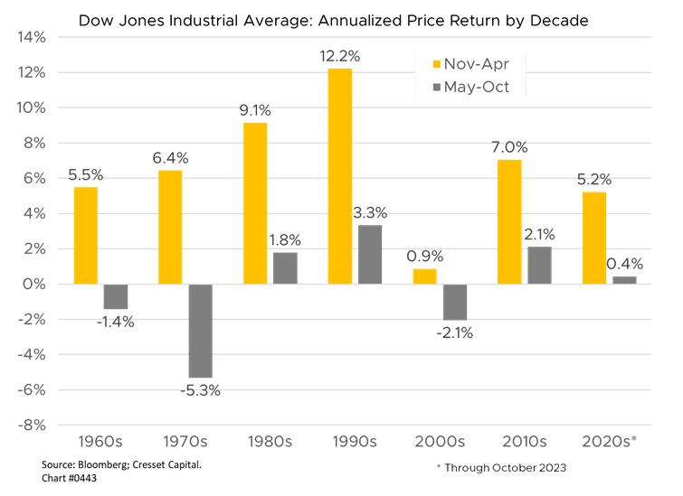 Dow Jones Industrial Average: Annualized Price Return by Decade