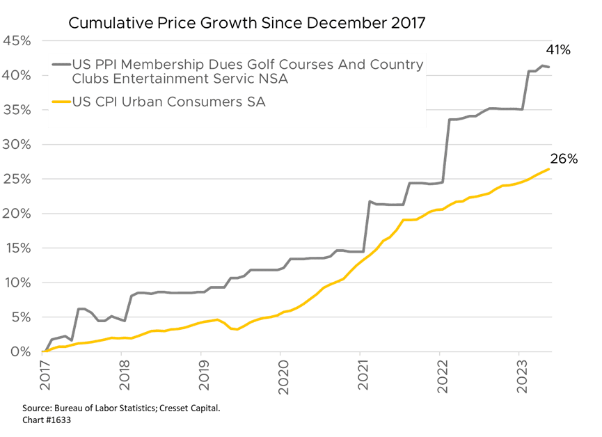 Cumulative Price Growth Since December 2017