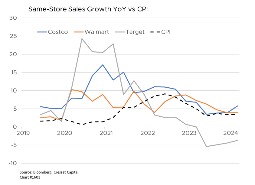 Same-Store Sales Growth YoY vs CPI